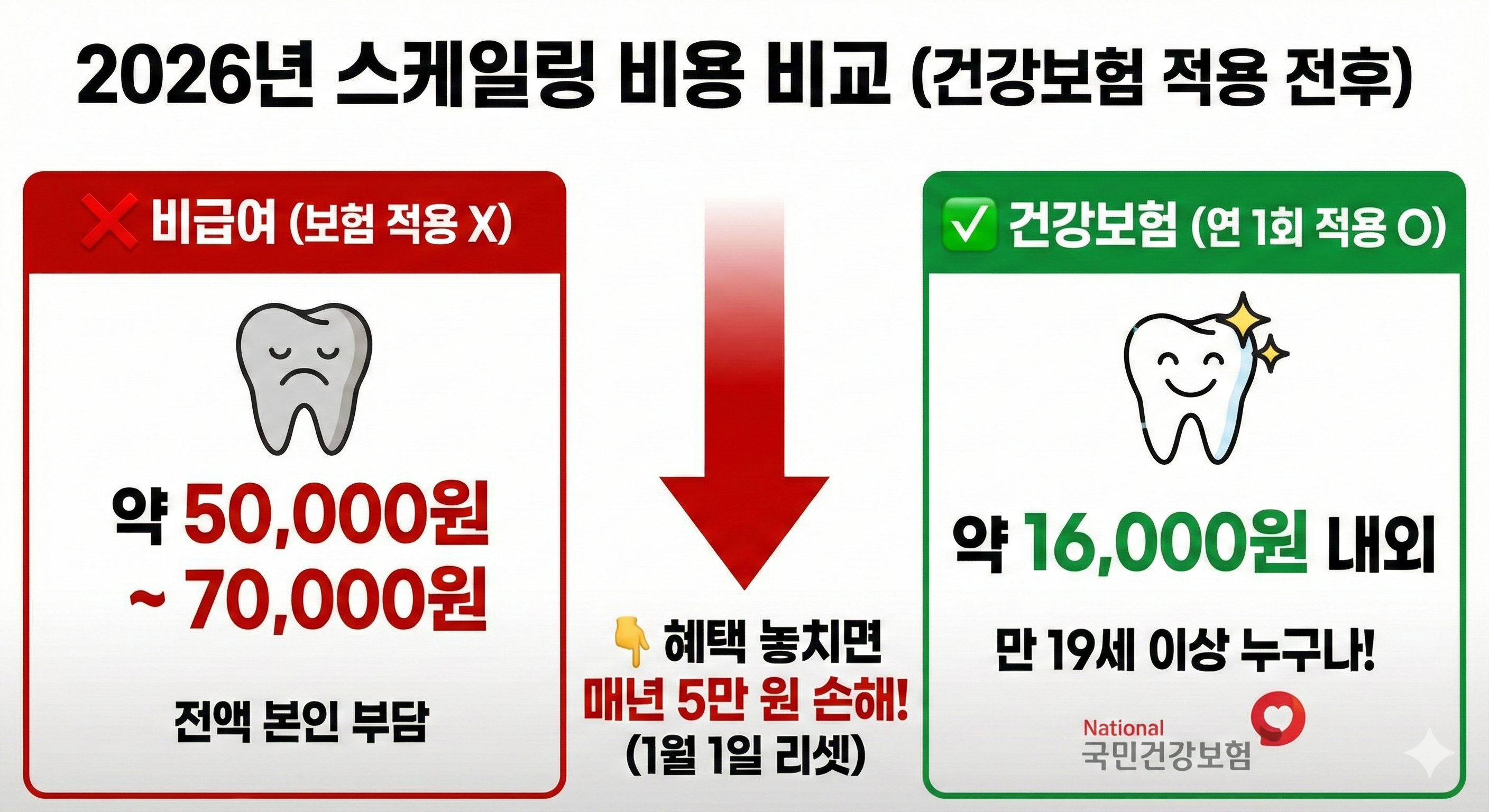 2026년 스케일링 건강보험 적용 전후 비용 비교 인포그래픽 (비급여 약 5~7만 원 대비, 만 19세 이상 연 1회 보험 적용 시 약 1만 6천 원으로 저렴해짐을 강조)