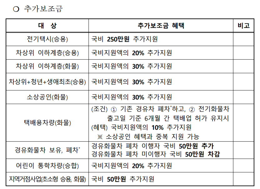 전기차 추가보조금 내역