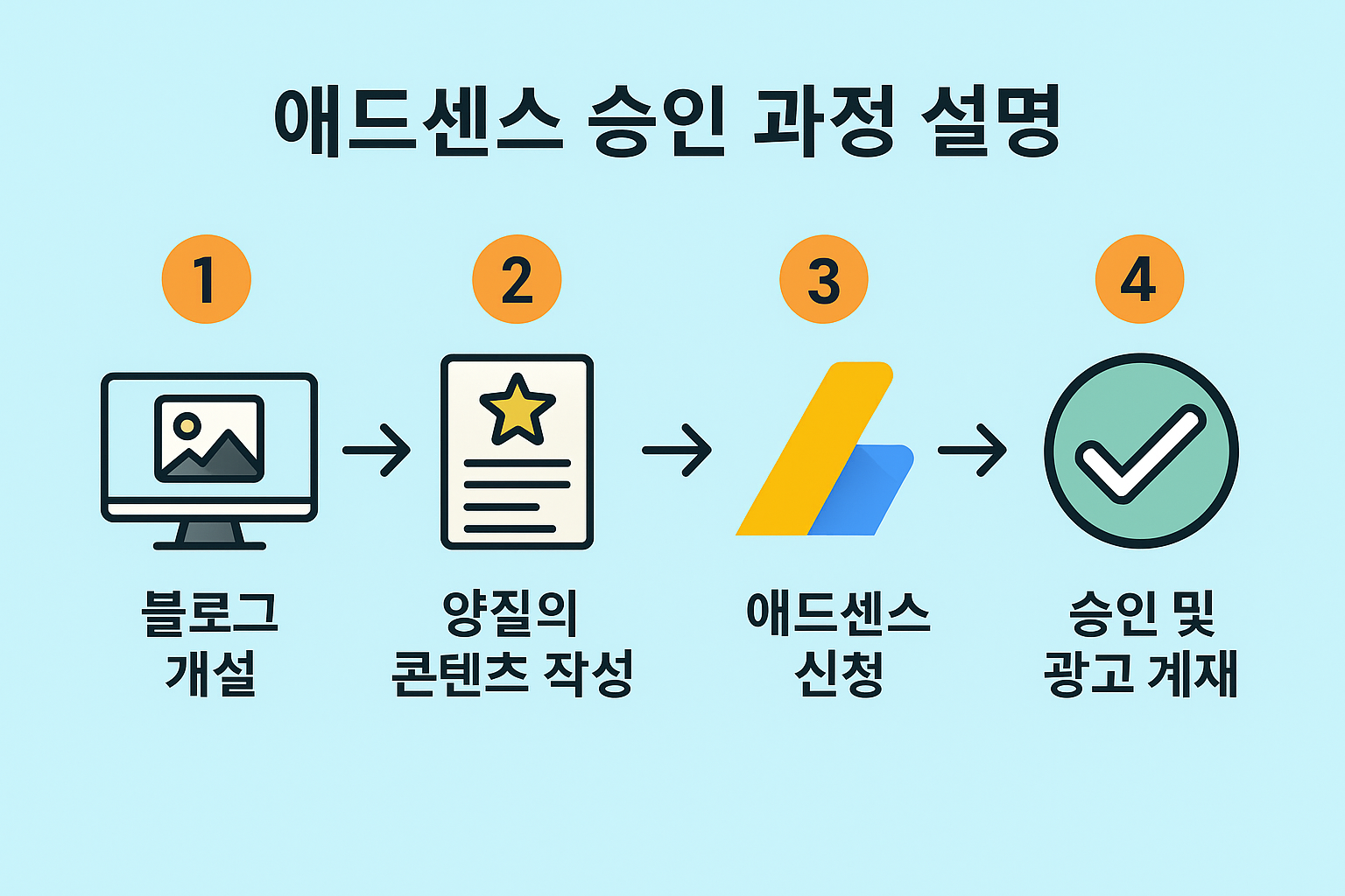 애드센스 승인 과정