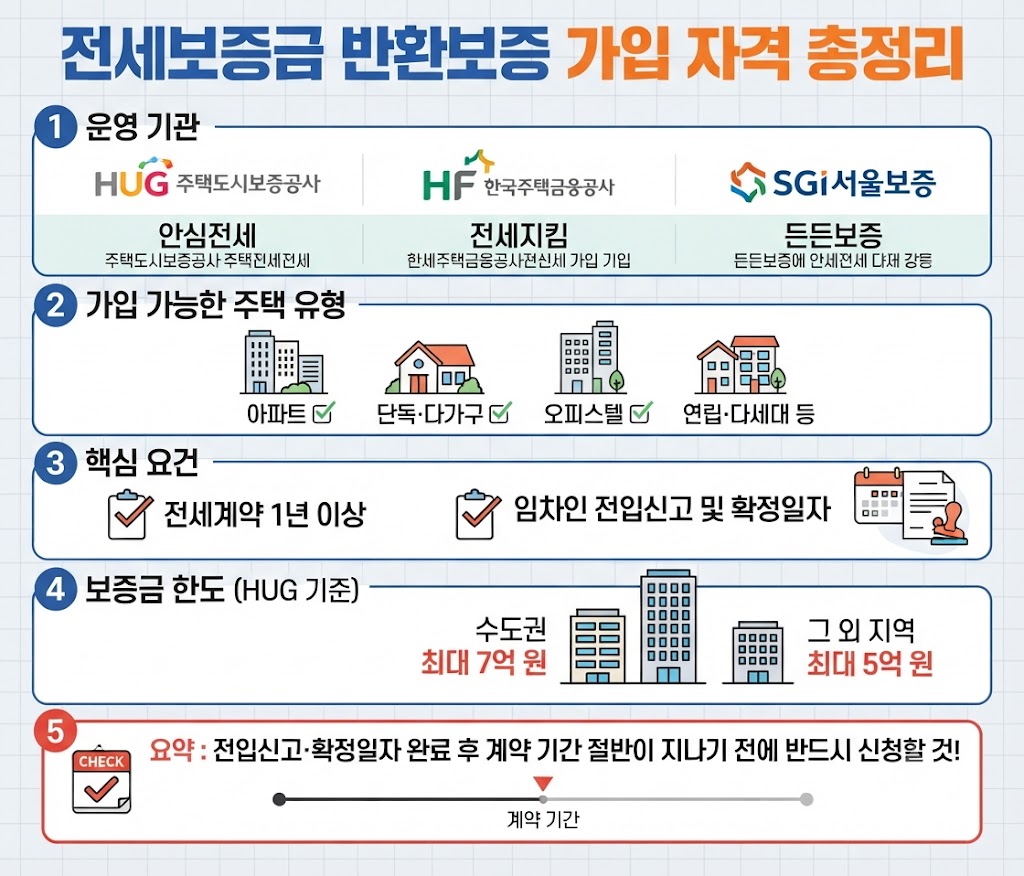 전세보증금 반환보증 5분 완벽 가입 방법