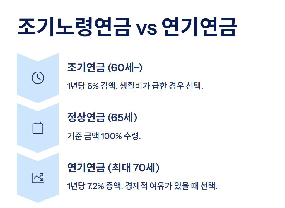 조기노령연금 신청방법&amp;#44; 국민연금 수령 나이와 조기수령 조건까지 완벽 정리(+2025년 최신)
