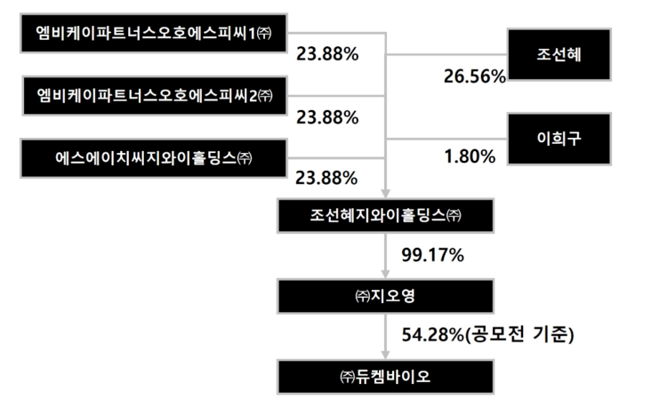 듀켐바이오 지분 구조