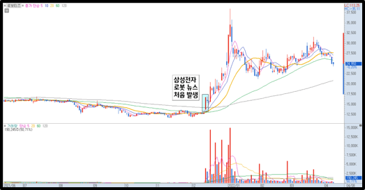 로봇 관련주 차트 예시 2)