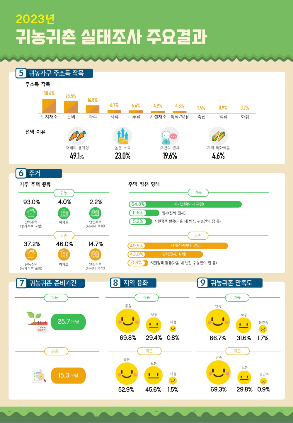 2023년 귀농귀촌 실태조사 주요결과