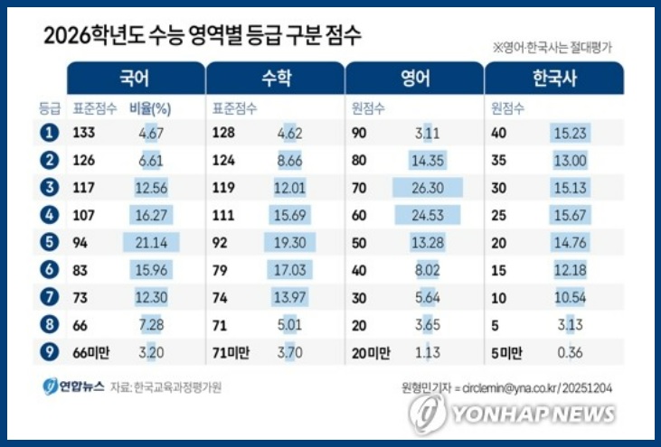 2026 수능 채점 결과
