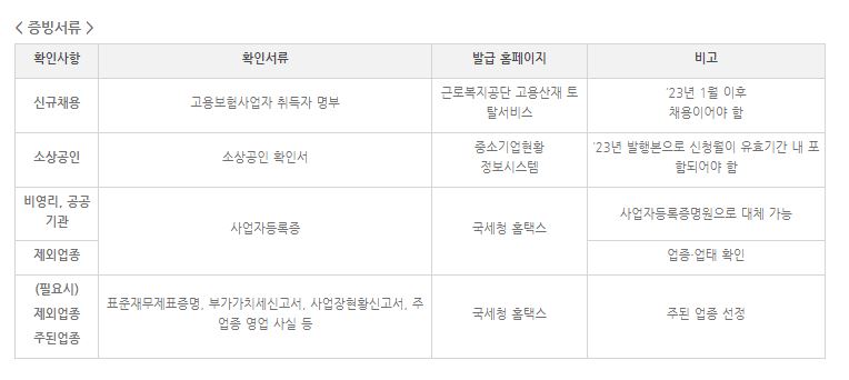 서울시 소상공인 버팀목 고용장려금 지원 신청방법