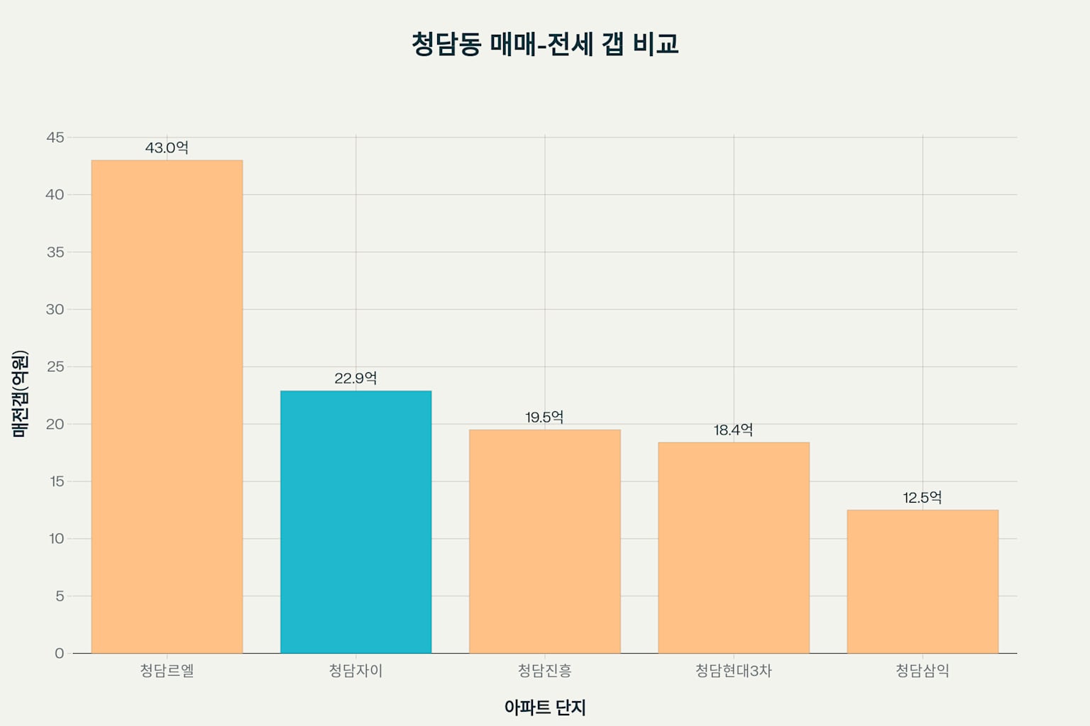 청담자이 매매 및 전세 시세 분석