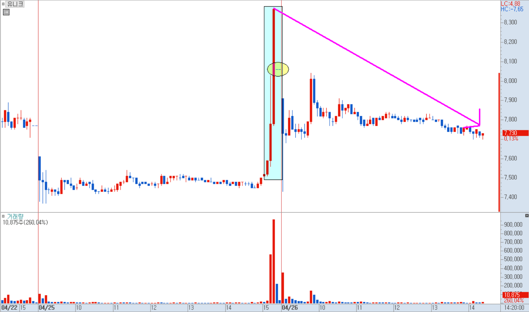 급하게 상승하는 종목 예시