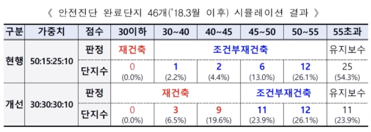 재건축 안전진단 완화 시뮬레이션 결과