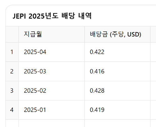 JEPI 2025년 배당 내역