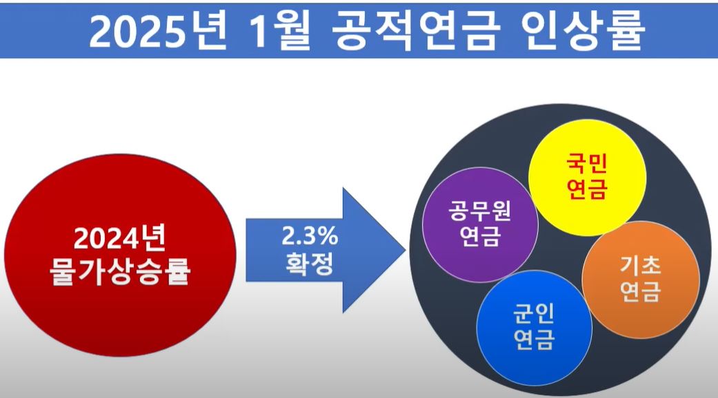 2025년 공적연금, 군인연금 인상률 설명 이미지