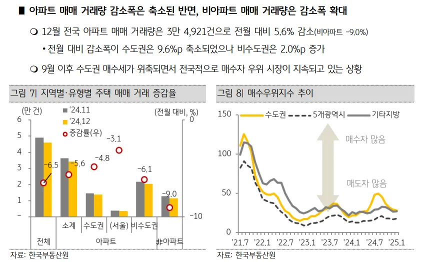 아파트 매매 거래량 감소폭은 축소된 반면, 비아파트 매매 거래량은 감소폭 확대 이미지