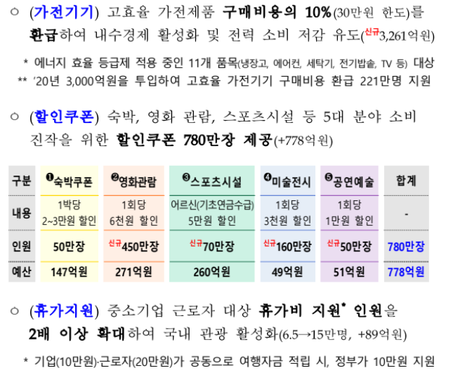 민생회복지원금 신청방법 및 개요