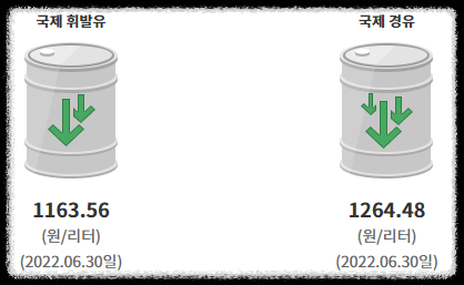 2022.6.30일-기준-국제-석유제품-가격