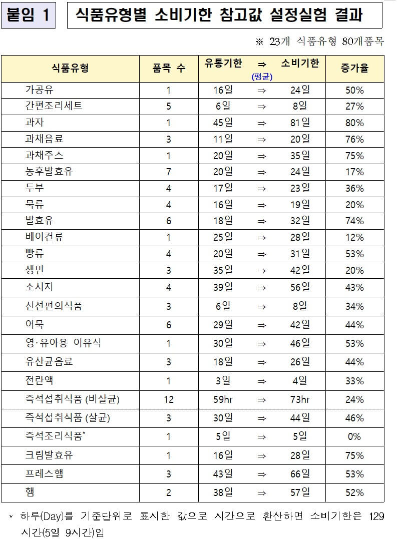 소비기한-참고값