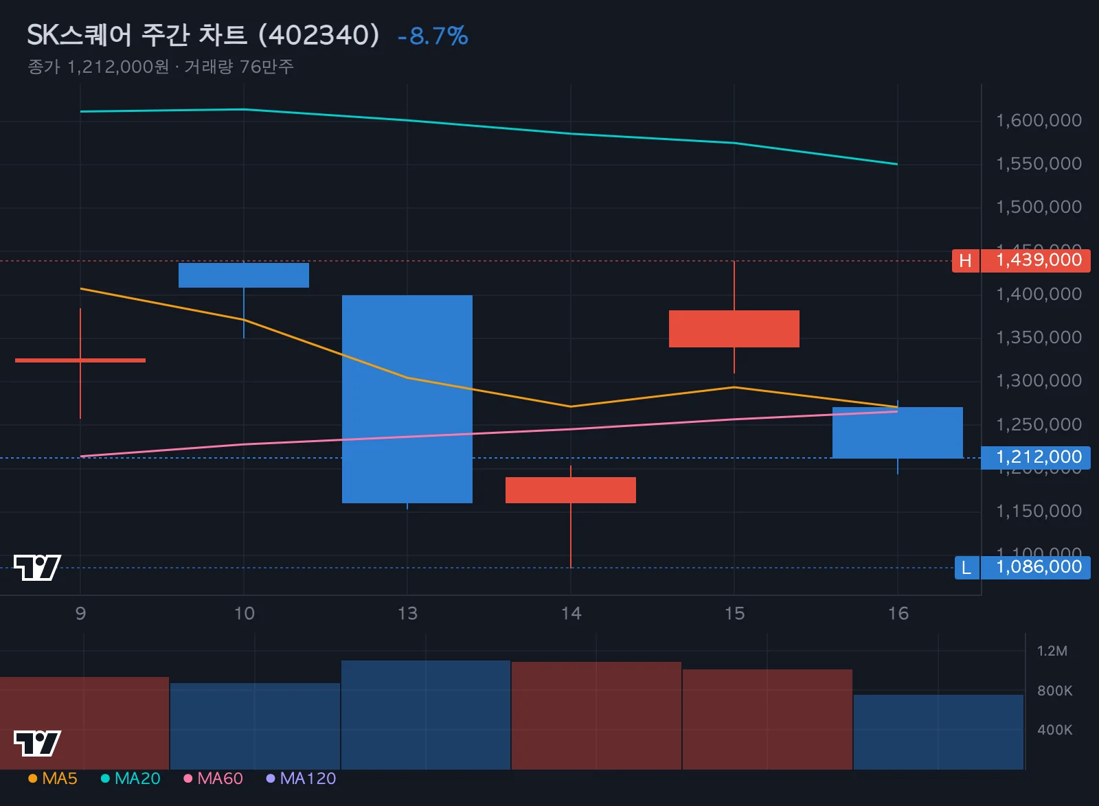 SK스퀘어 주간 차트