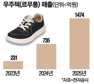 르무통 매출 현황