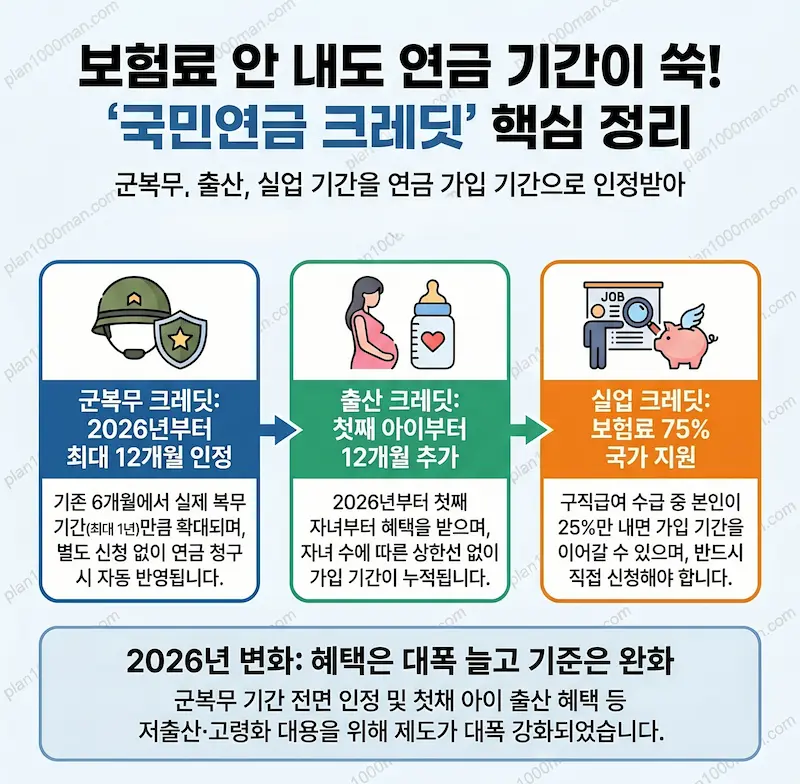 국민연금 크레딧 제도 인포