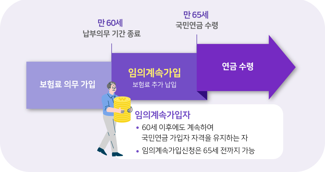 #국민연금 #임의계속가입