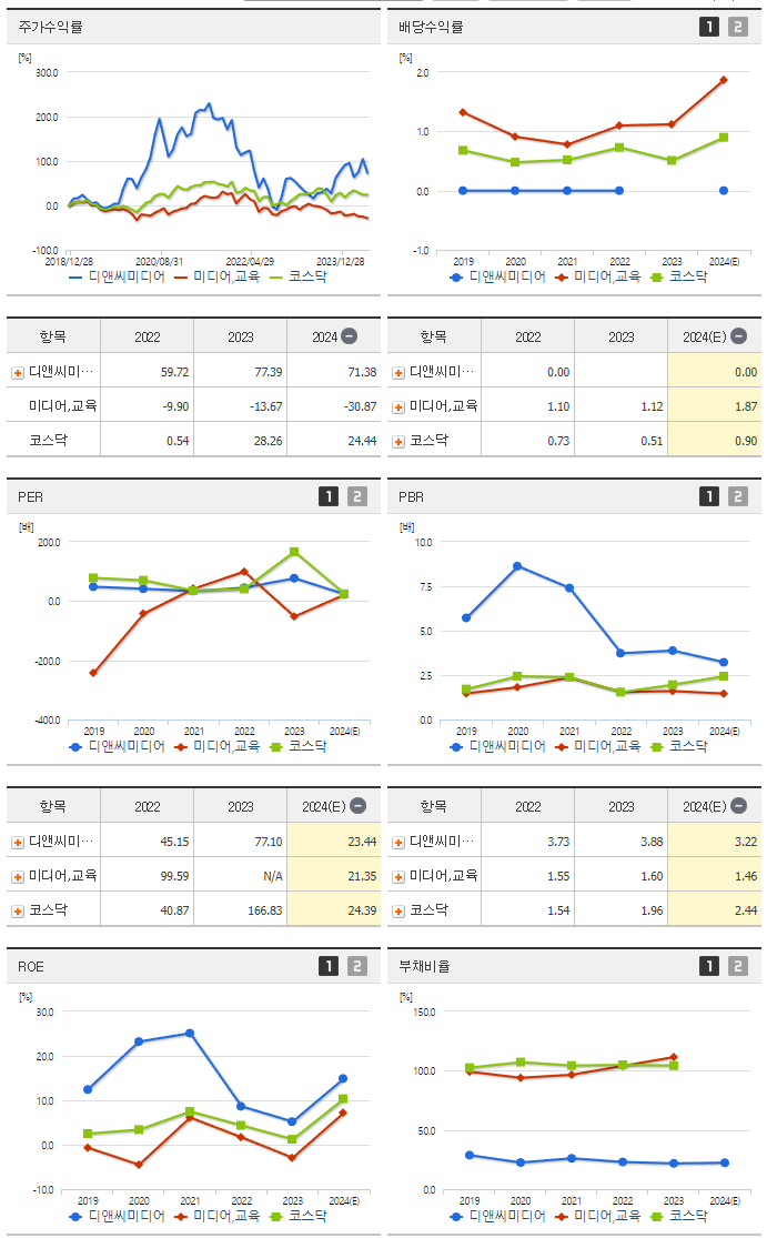 디앤씨미디어_섹터분석