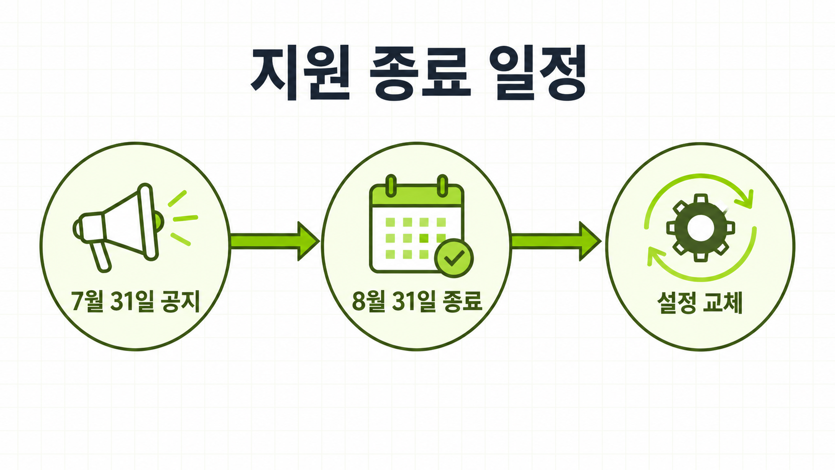 7월 31일 공지에서 8월 31일 종료와 설정 교체로 이어지는 일정