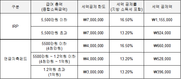 IRP-연금저축펀드