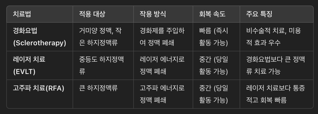 경화요법(Sclerotherapy) vs. 레이저 치료(EVLT) vs. 고주파 치료(RFA) 비교