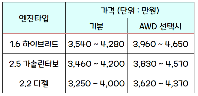 현대 싼타페 풀체인지 MX5의 예상 가격을 적어놓은 표