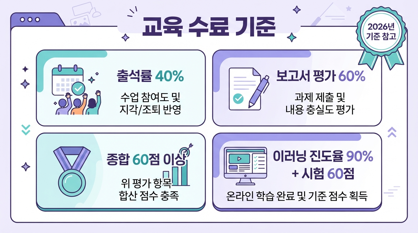 산업안전지도사 연수교육 수료 기준을 보여주는 인포그래픽