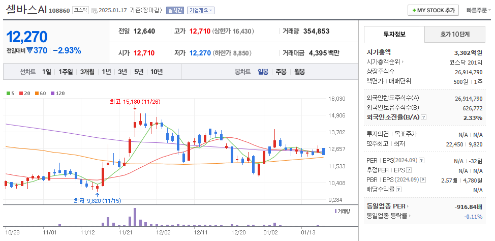AI 관련주 셀바스AI 주가 차트