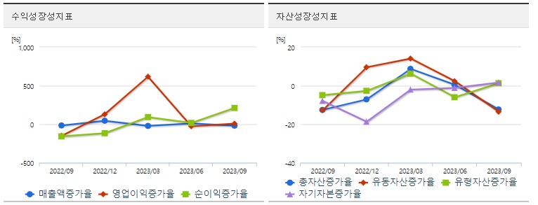 디모아성장성지표
