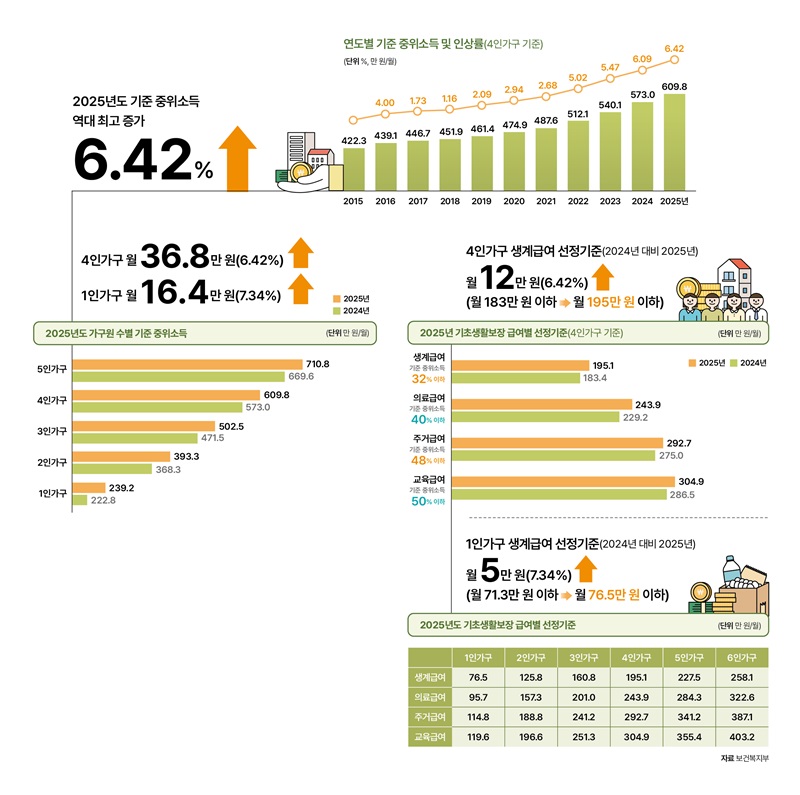 2025년 기준 중위소득 총정리 소득, 재산, 부채 확인