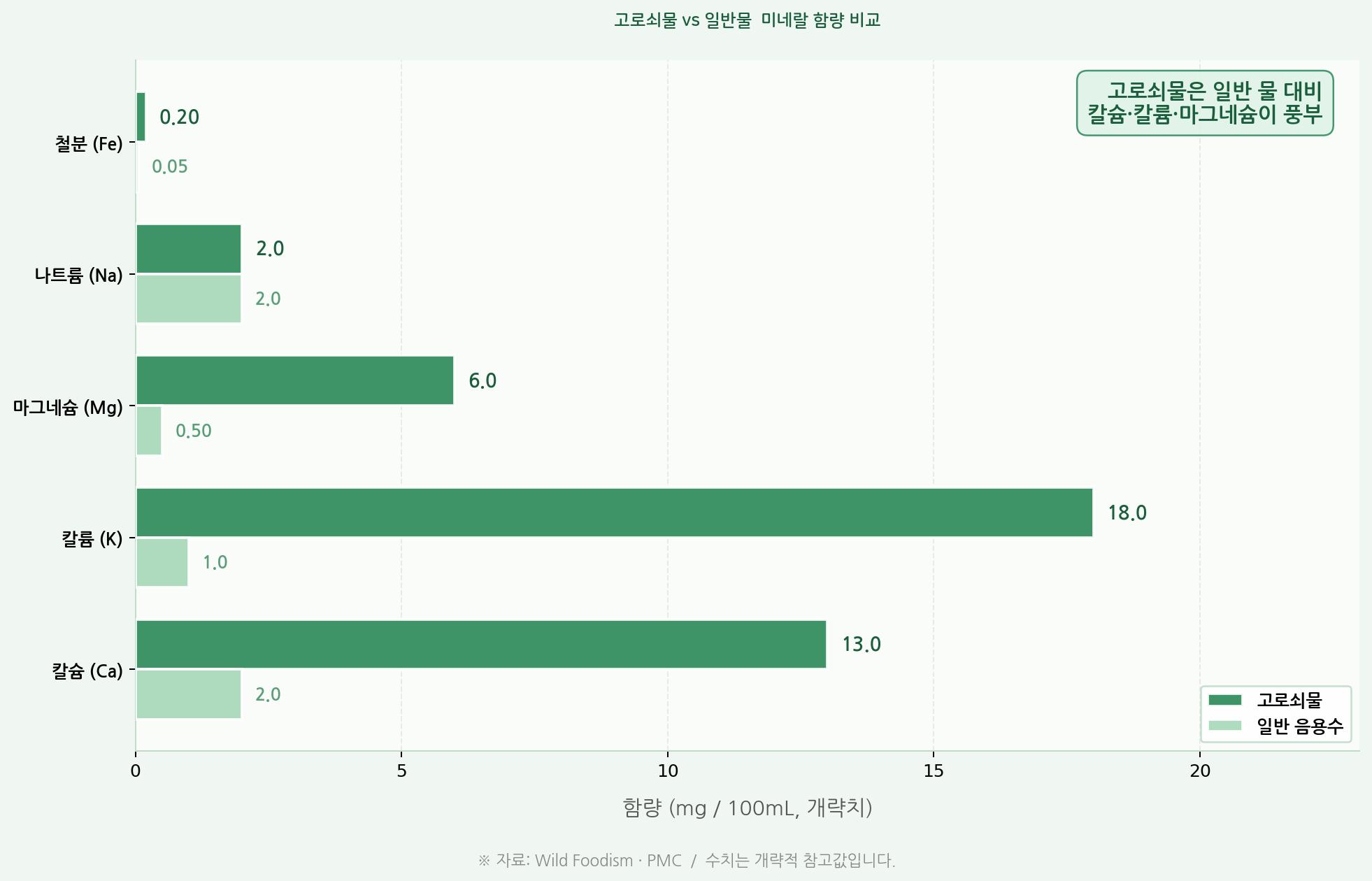 고로쇠물-일반물-미네랄-함량-비교
