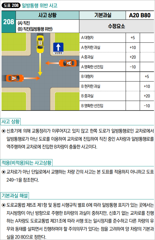 과실비율 인정기준 예시 중 일방통행 위반사고의 과실비율 기준
