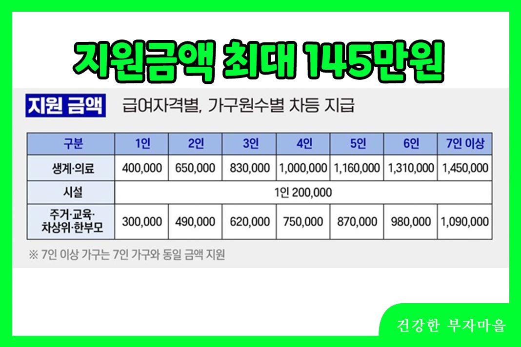 긴급 생활안정지원금 - 지원금액 최대 145만원