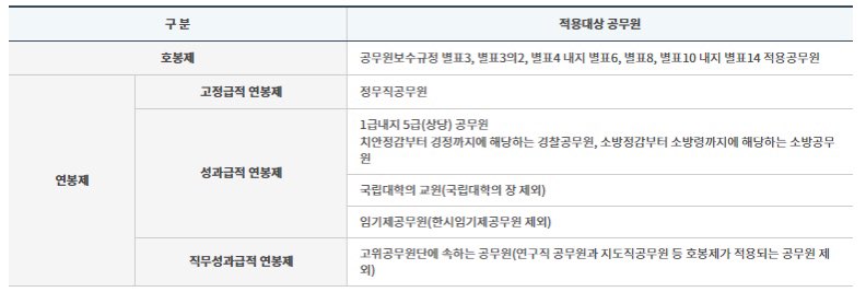 호봉제-연봉제