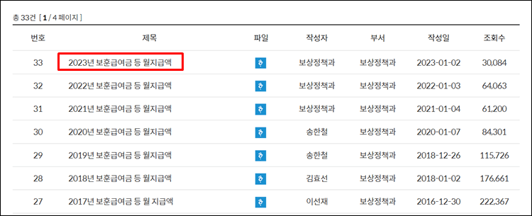 국가보훈처-월지급액