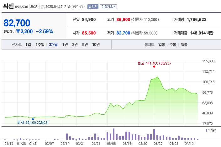 코로나 백신 관련주 이노비오 렘데시비르 길리어드 씨젠