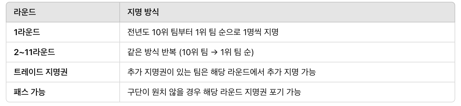 라운드별 지명 방식