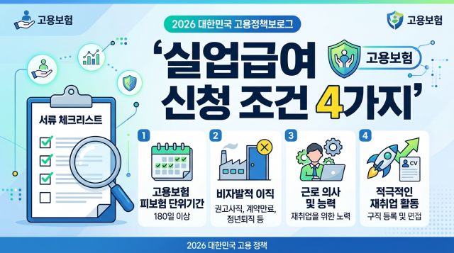 2026 실업급여 신청 조건 4가지와 고용보험 180일 기준 신청 방법