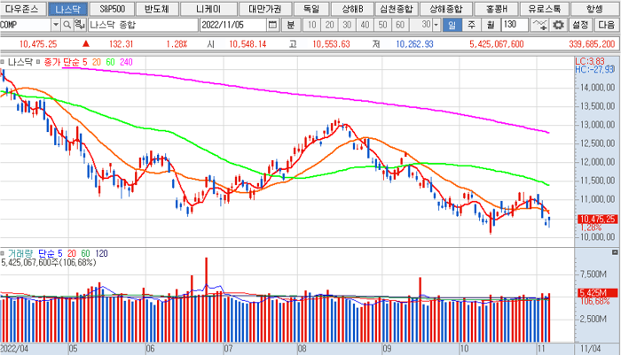나스닥 일 차트