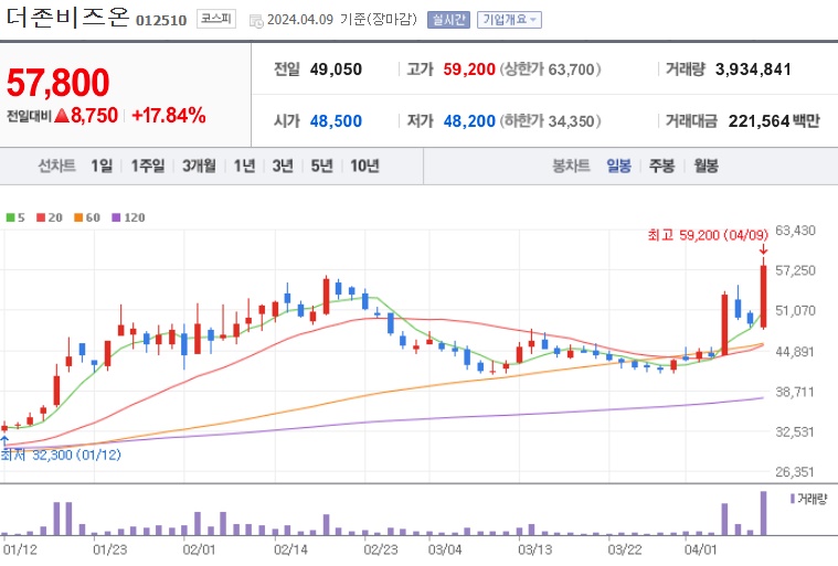 더존비즈온 주가