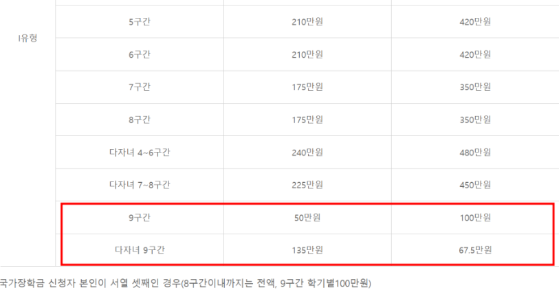 국가 장학금