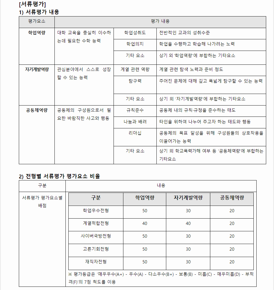 2024학년도 고려대학교 학생부종합전형 서류평가