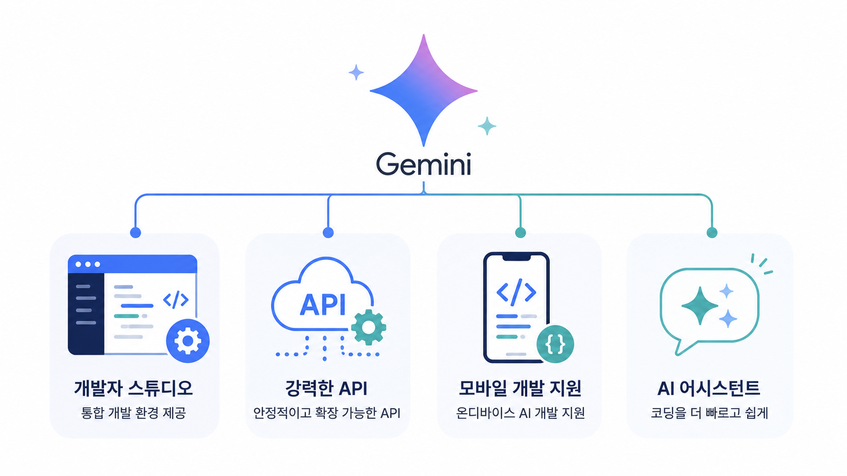 제미나이 3.7 플래시를 쓸 수 있는 여러 경로를 나타낸 일러스트