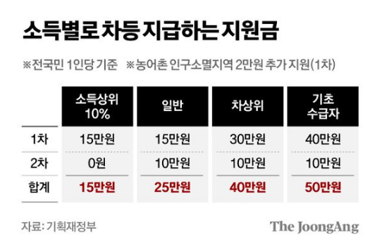 민생회복지원금,25만원 지원금,지원금 신청 방법,정부지원금 사용처,고향사랑기부제,위기브,건강보험료 기준,세액공제,답례품