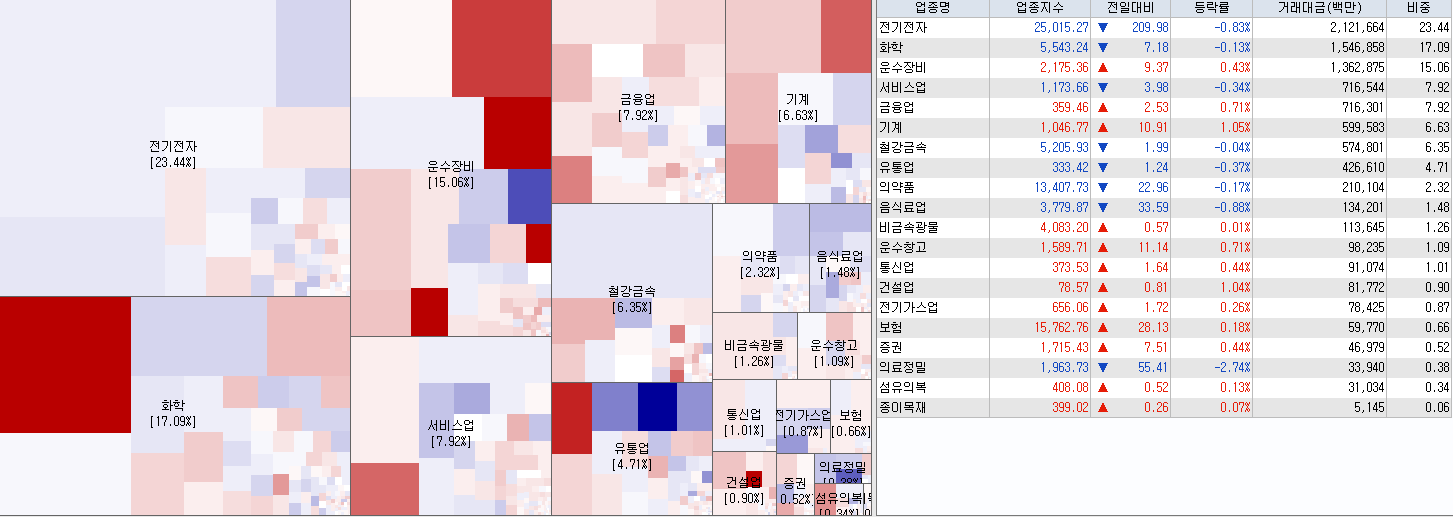5.12 전일 코스피 업종현황