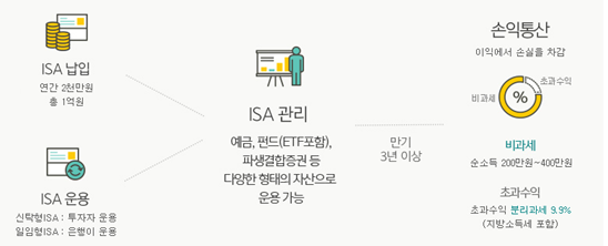 ISA 정보