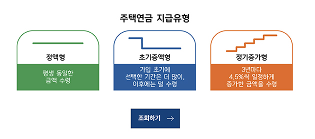 주택연금 지급유형