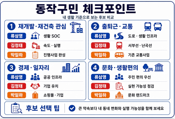 제9회 지방선거 서울 동작구청장 후보 공약 비교